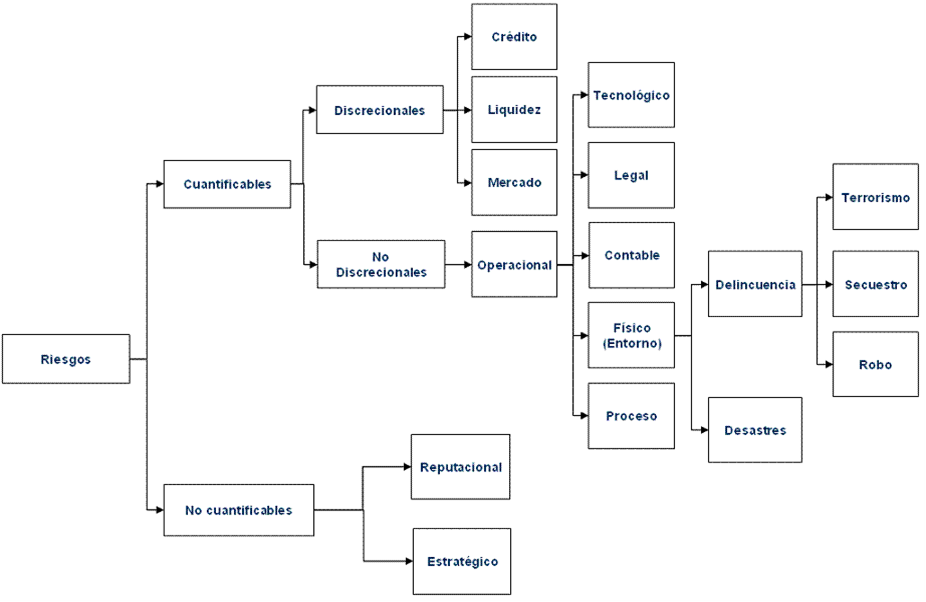 Administración Integral de Riesgos.