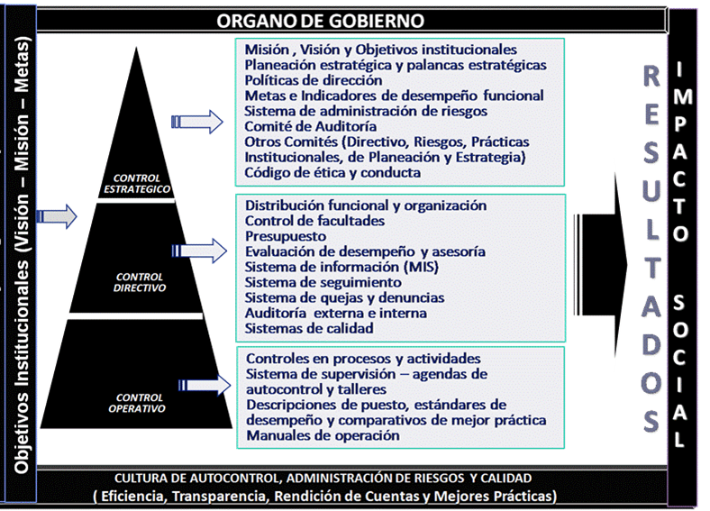 Sistemas de Control Interno.
