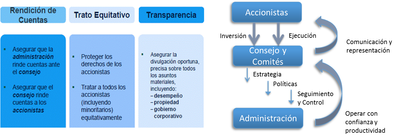 Gobierno Corporativo.